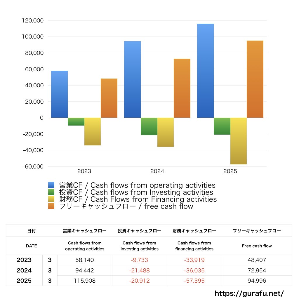 フジクラ_CF_キャッシュフロー計算書_グラフ