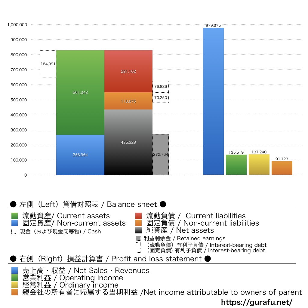 フジクラ_BS_PL_比較グラフ