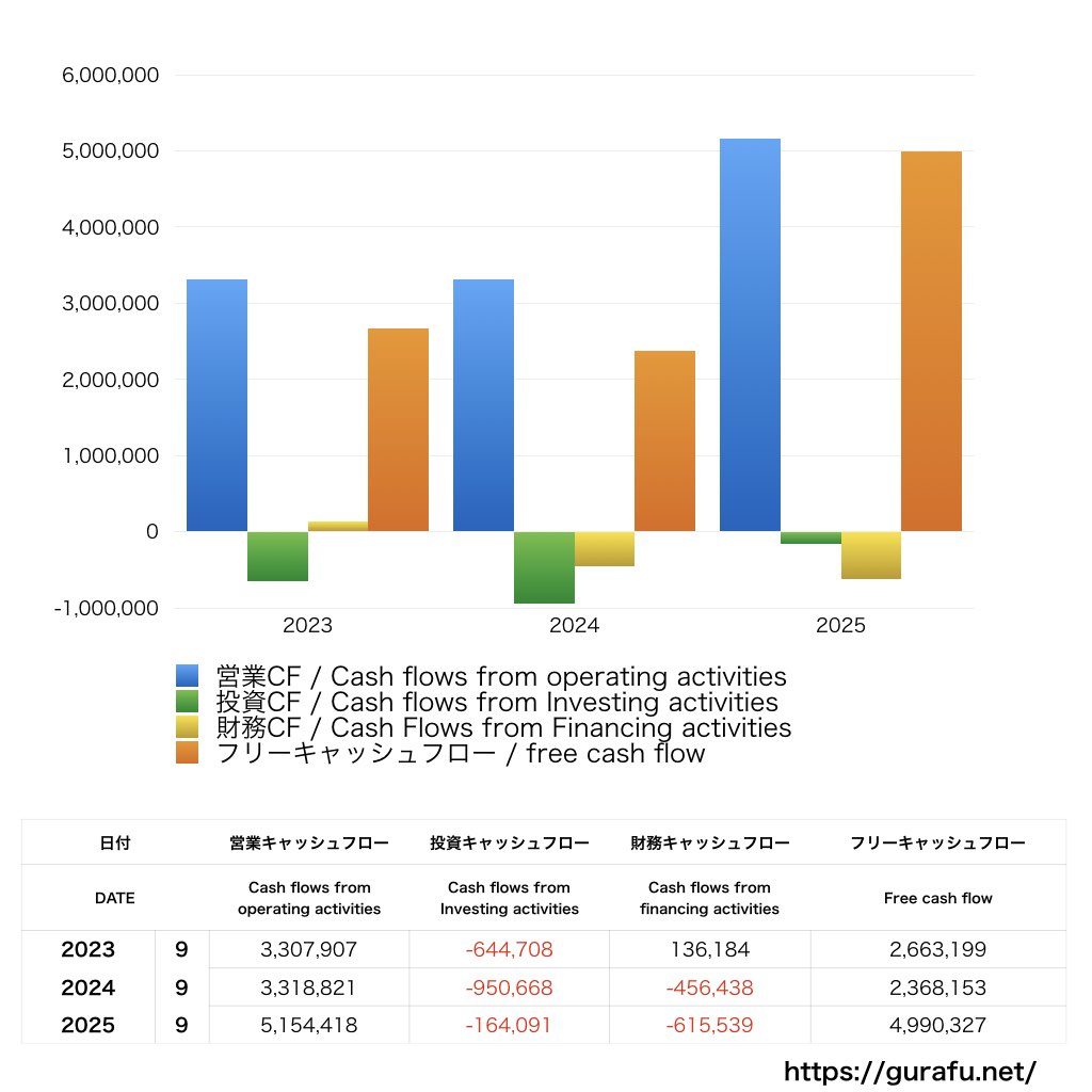 プラスアルファコンサルティング_CF_キャッシュフロー計算書_グラフ