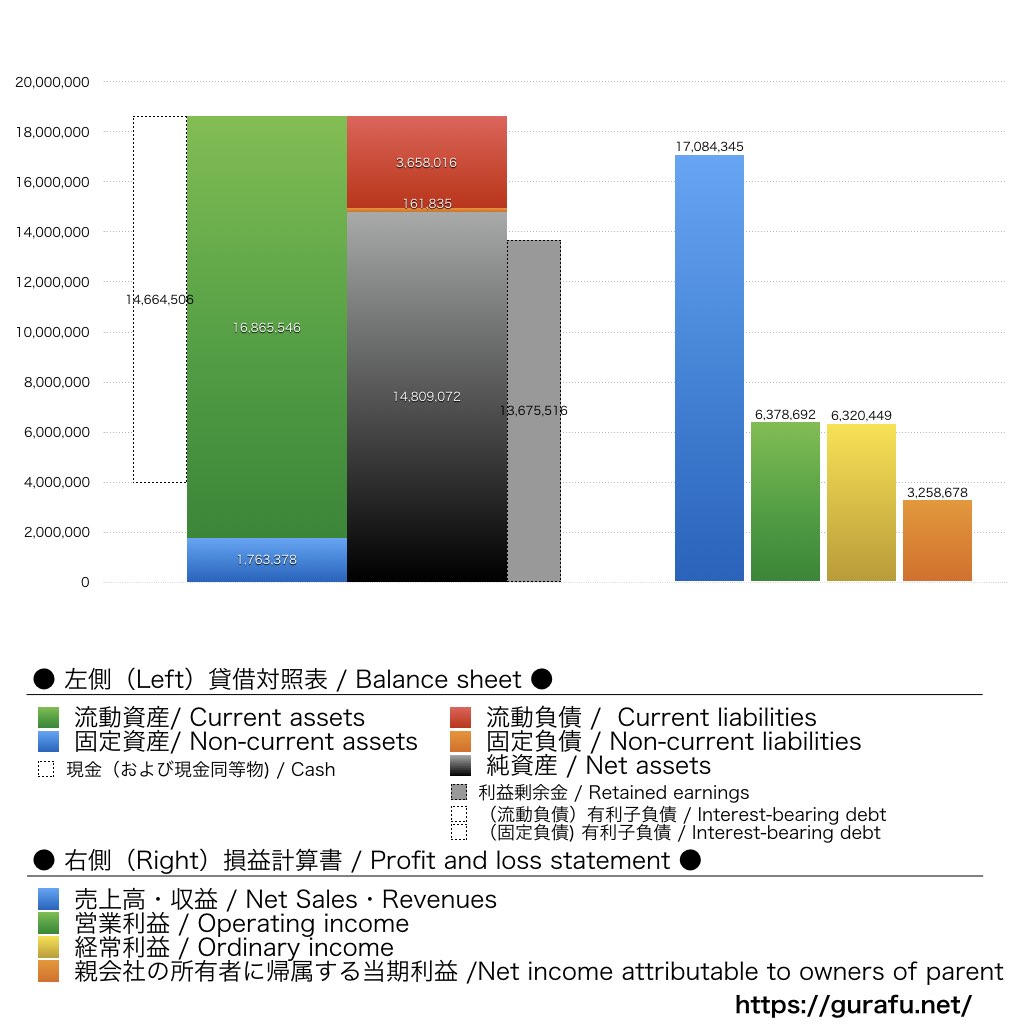 プラスアルファコンサルティング_BS_PL_比較グラフ