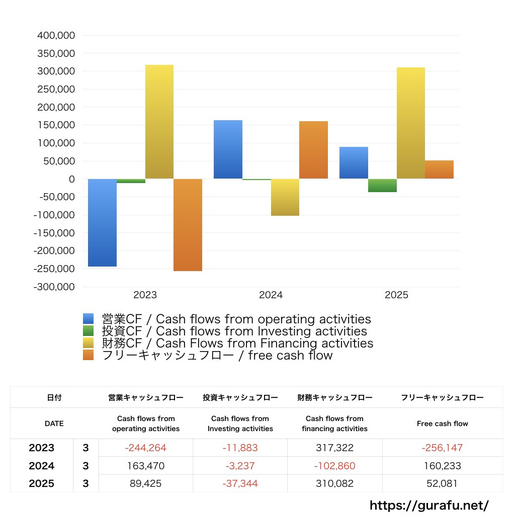 ペットゴー_CF_キャッシュフロー計算書_グラフ