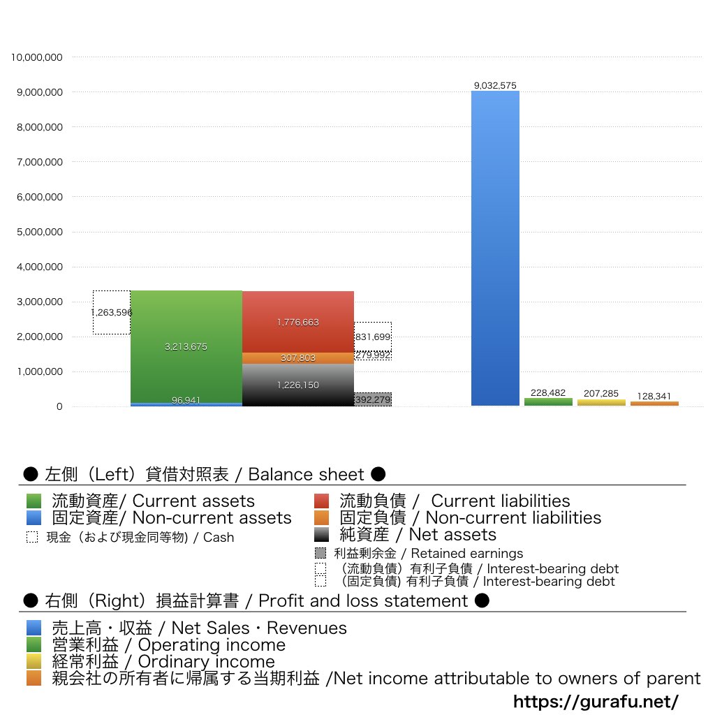 ペットゴー_BS_PL_比較グラフ