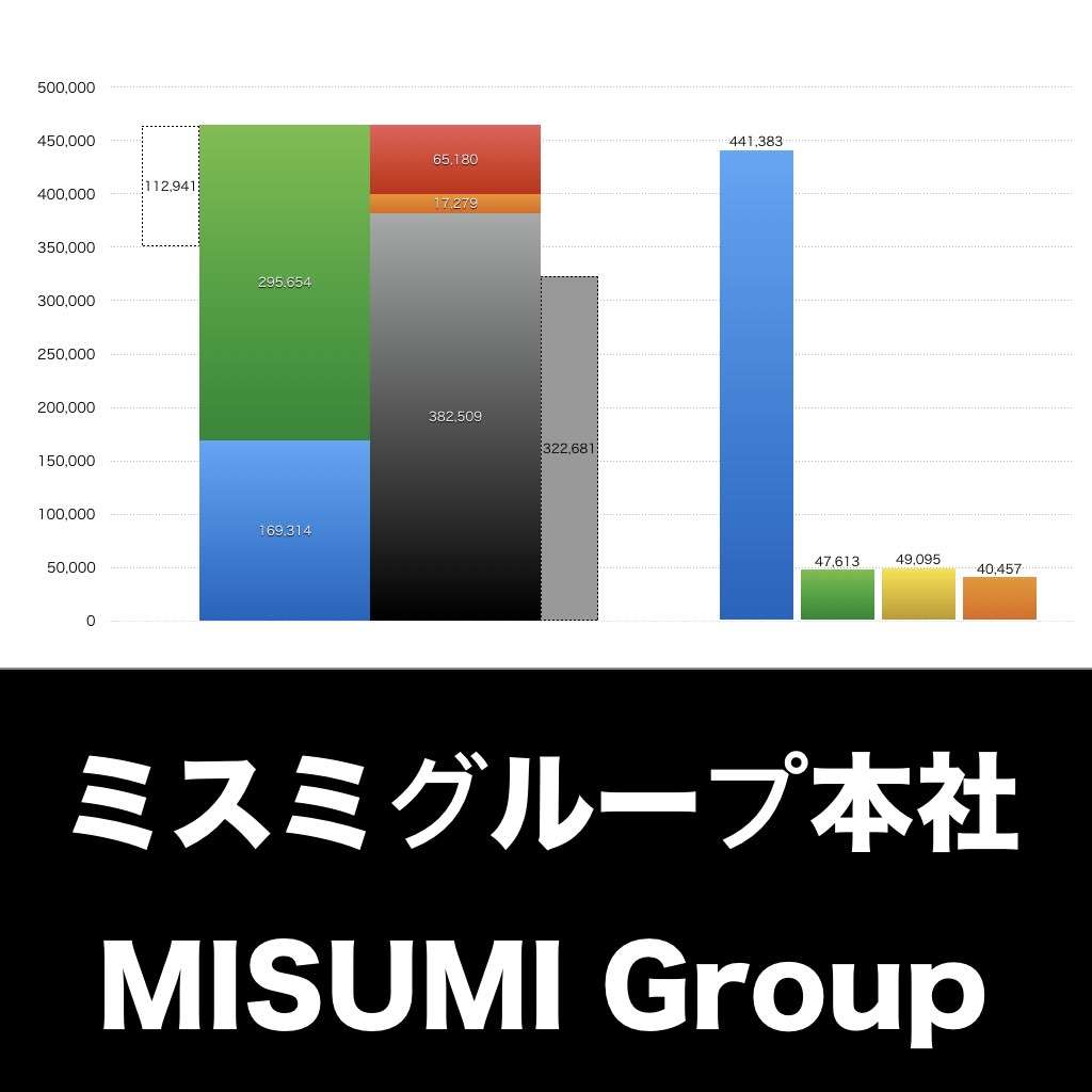 ミスミグループ本社_グラフ_決算情報_アイキャッチ