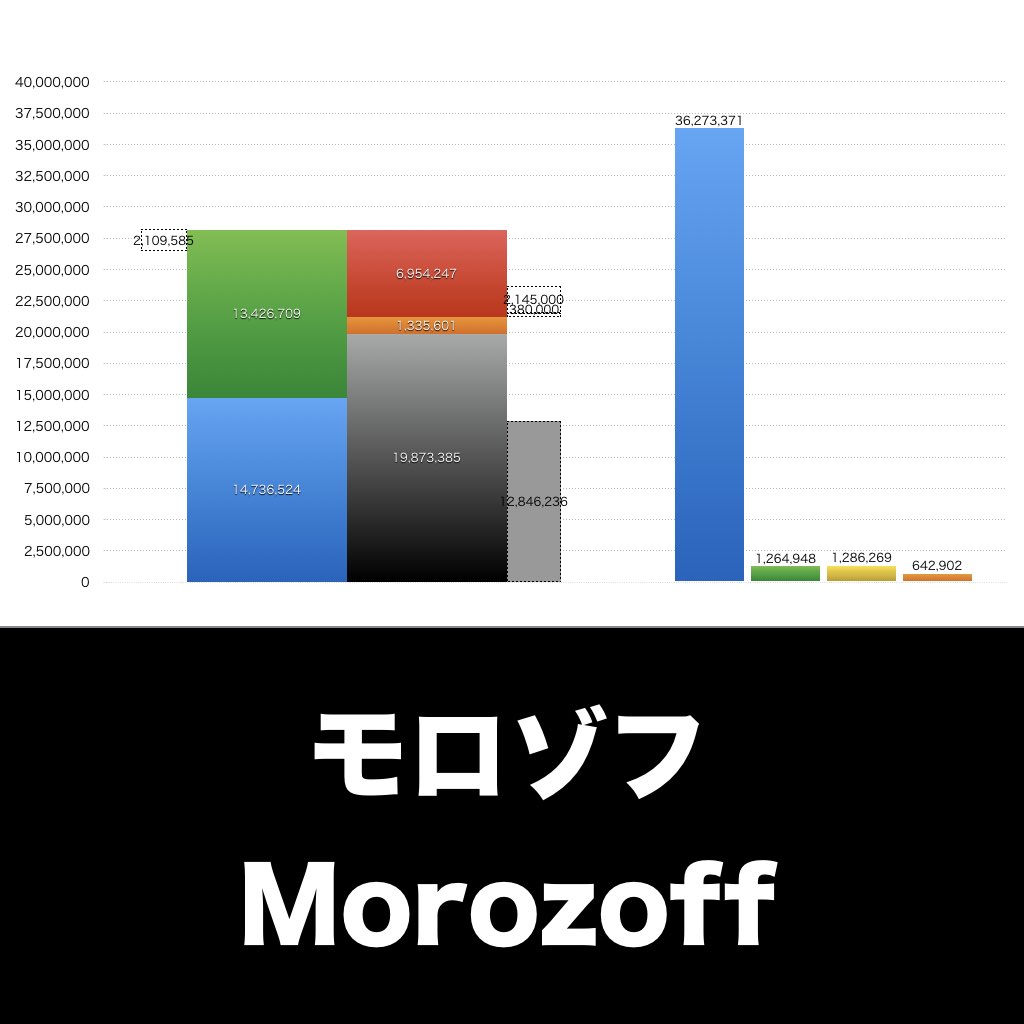 モロゾフ_グラフ_決算情報_アイキャッチ
