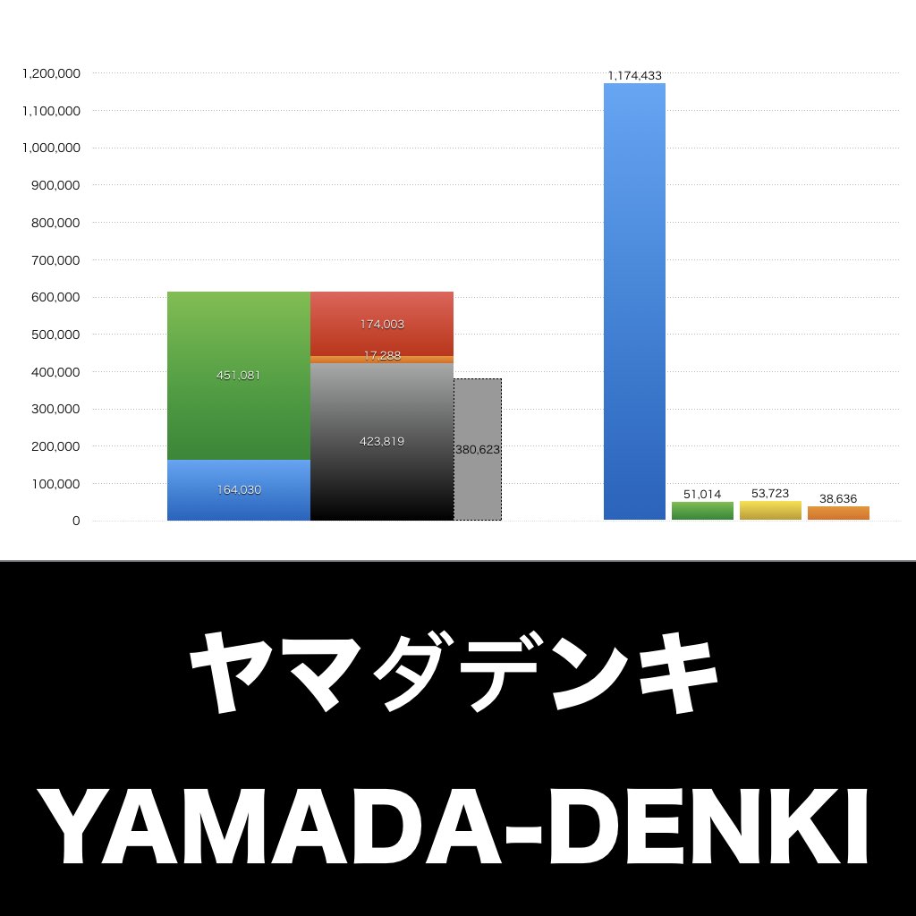 ヤマダデンキ_グラフ_決算情報_アイキャッチ