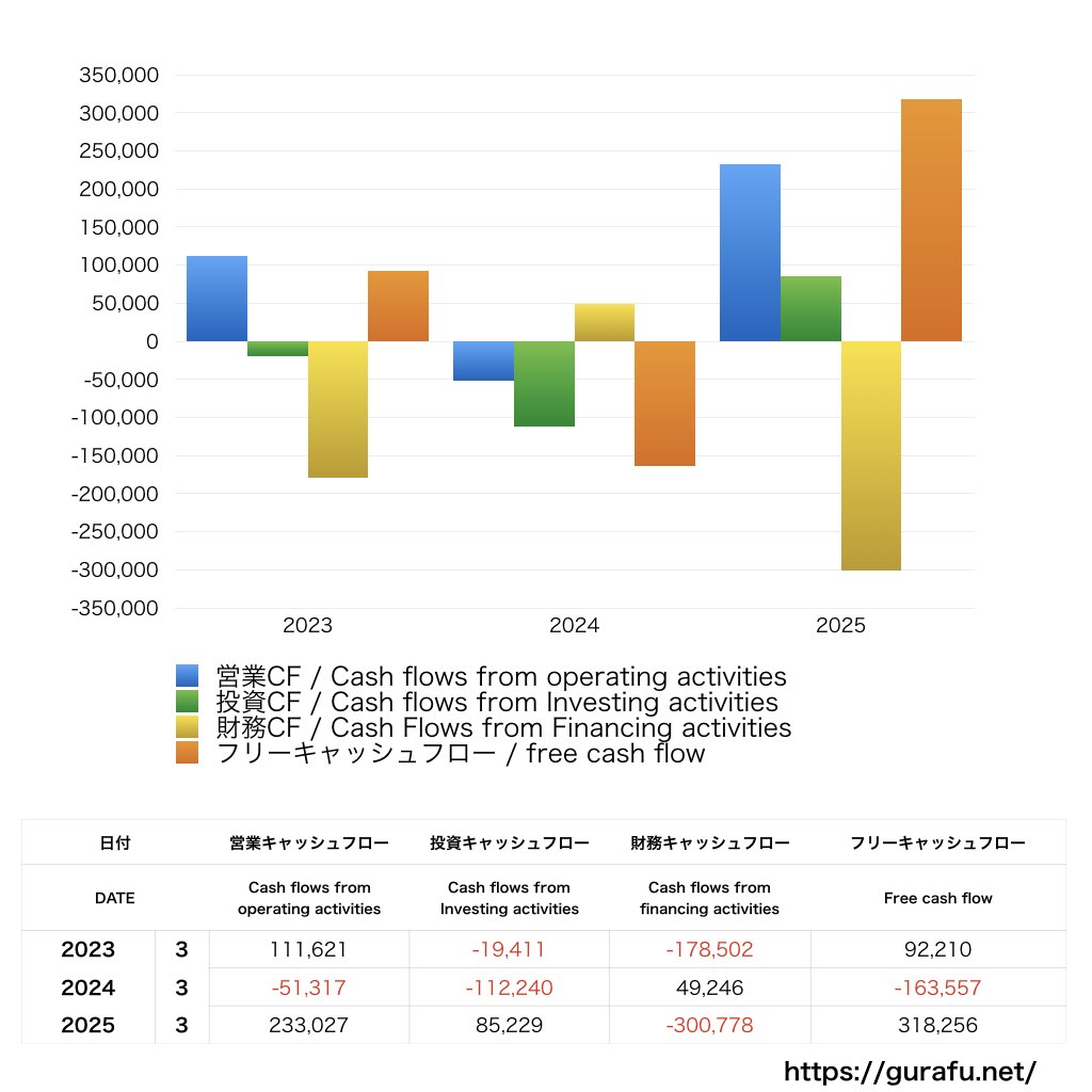 住友化学_CF_キャッシュフロー計算書_グラフ
