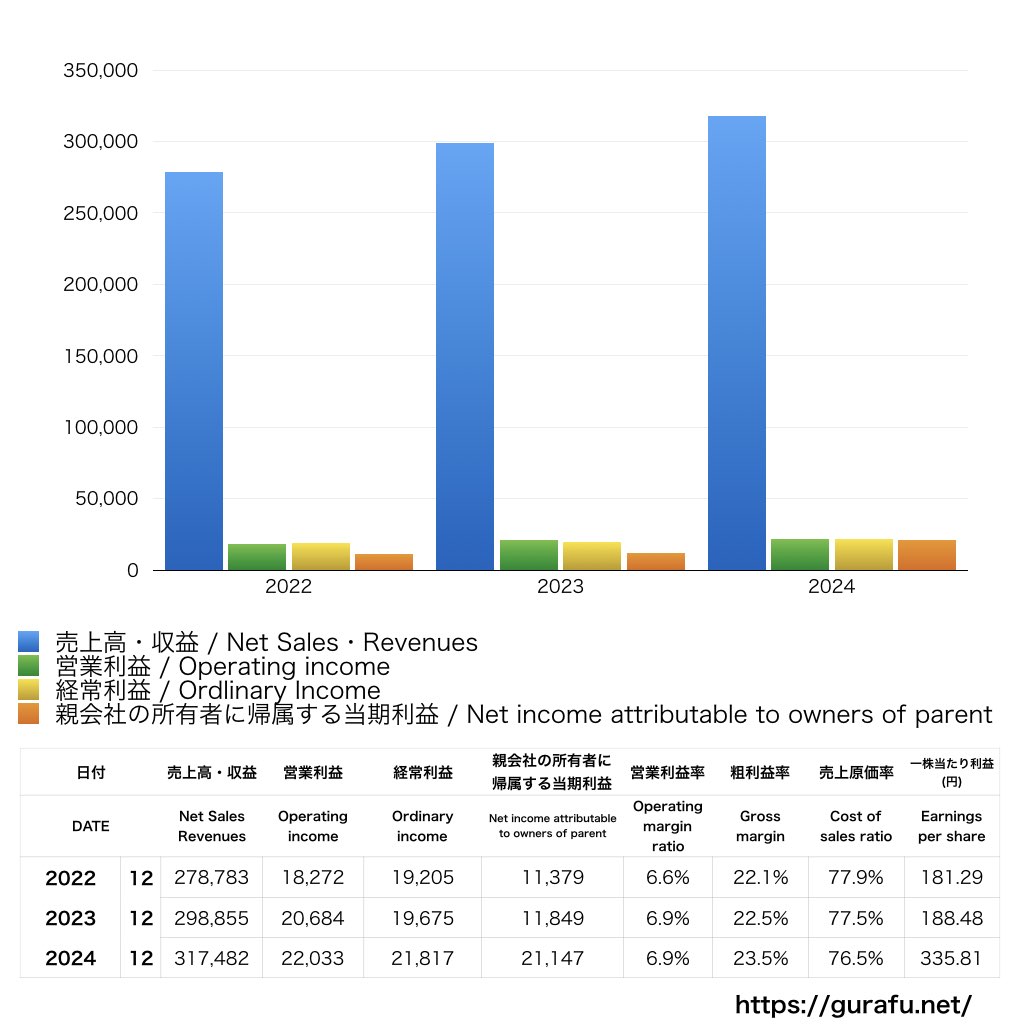 富士ソフト_PL_損益計算書_グラフ
