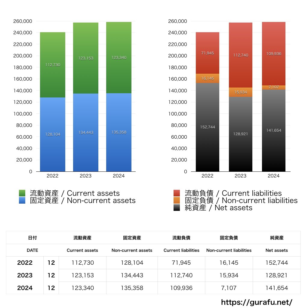 富士ソフト_BS_バランスシート_グラフ