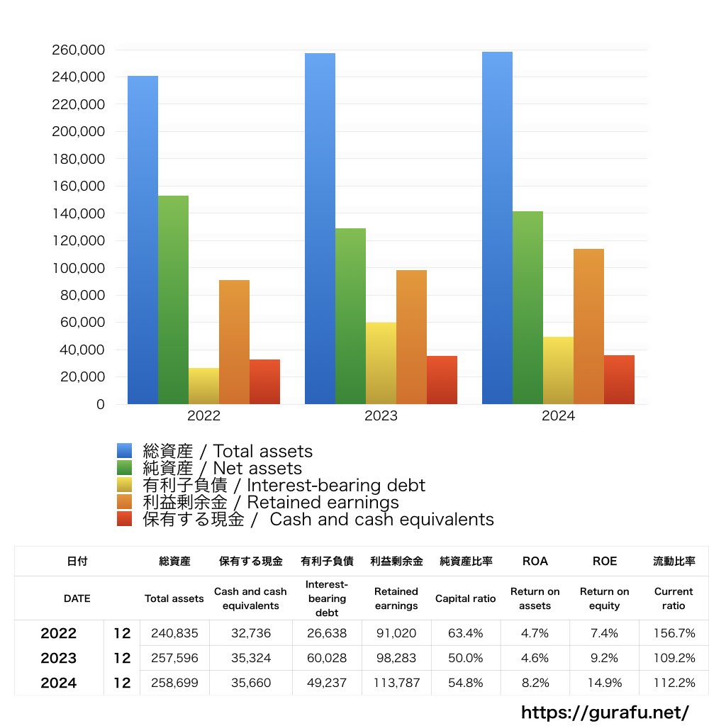 富士ソフト_BS_バランスシート_グラフ