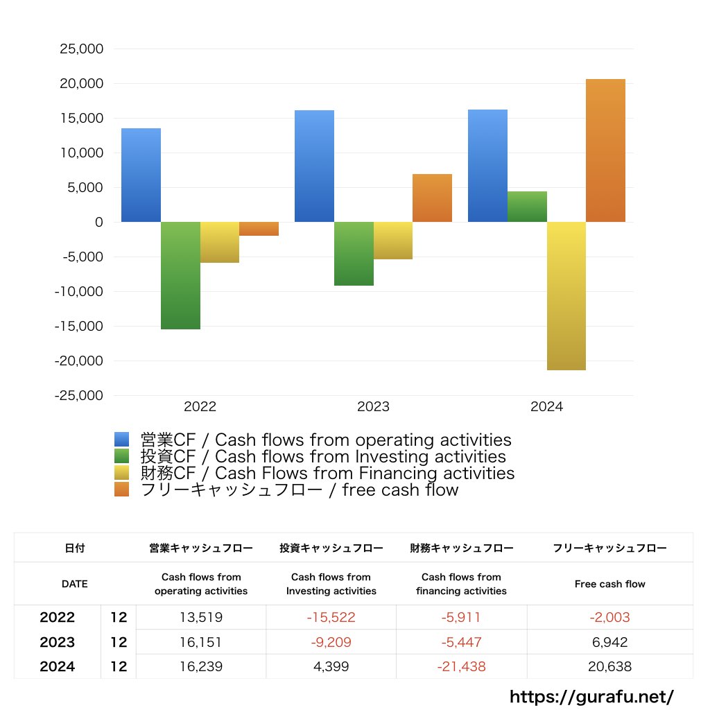富士ソフト_CF_キャッシュフロー計算書_グラフ