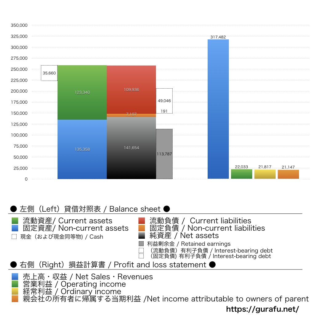 富士ソフト_BS_PL_比較グラフ