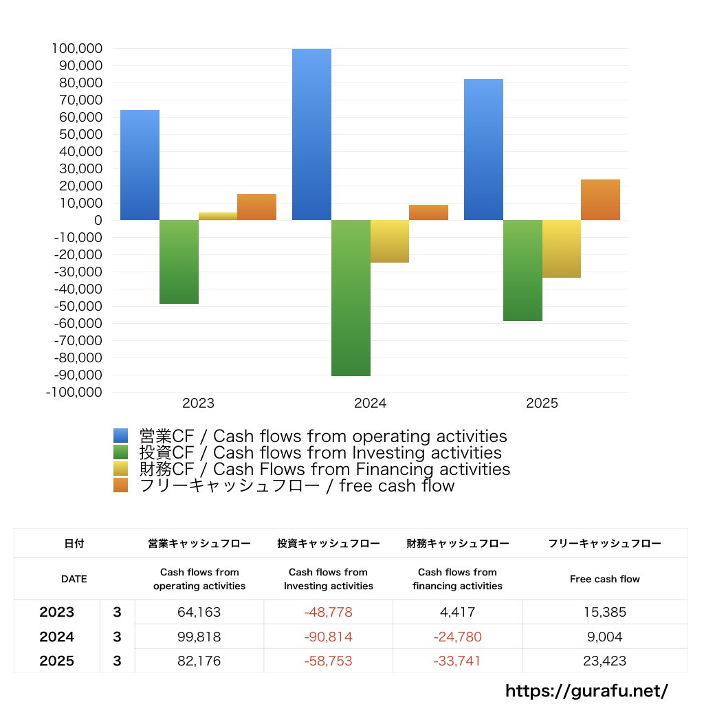 日本精工_CF_キャッシュフロー計算書_グラフ