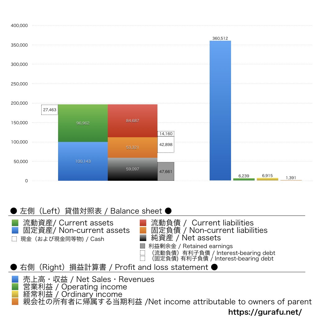 日本調剤_BS_PL_比較グラフ