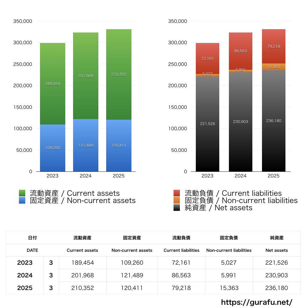 日産化学_BS_バランスシート_グラフ