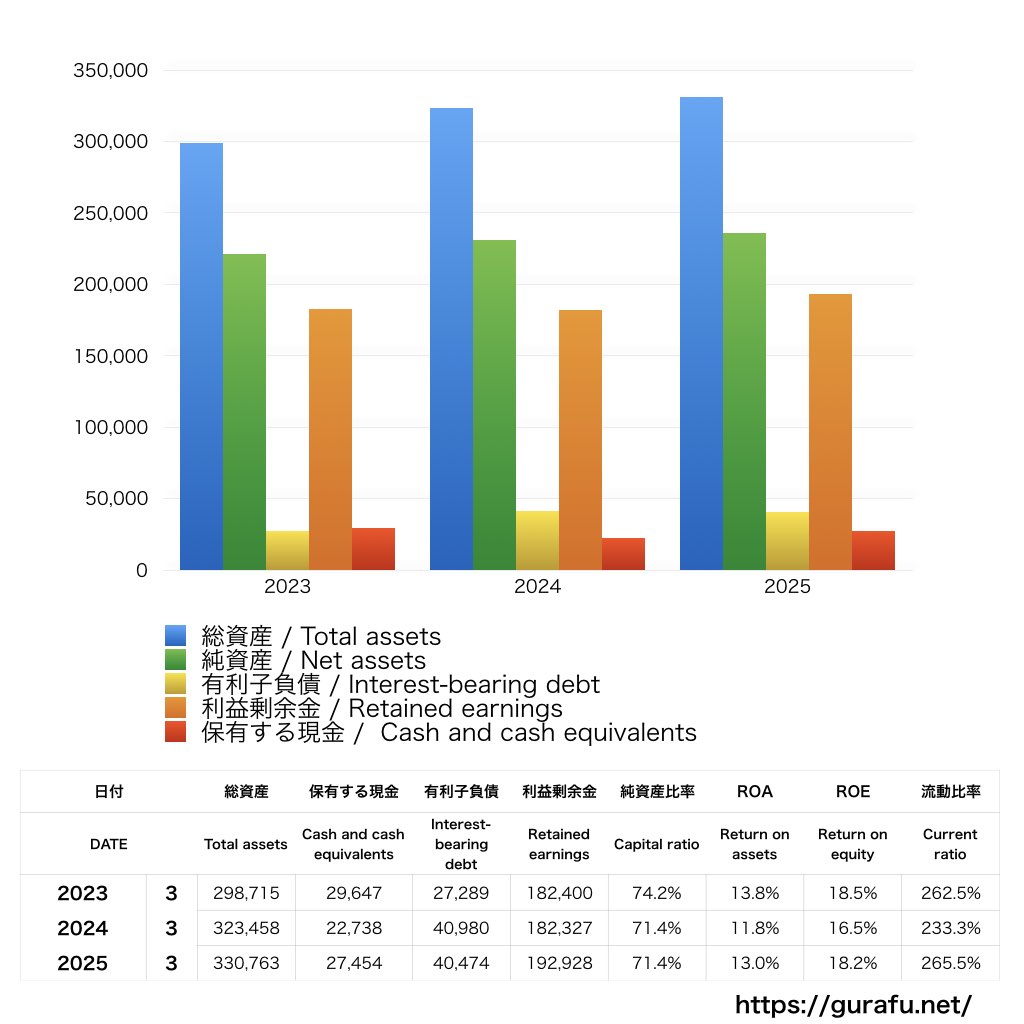 日産化学_BS_バランスシート_グラフ