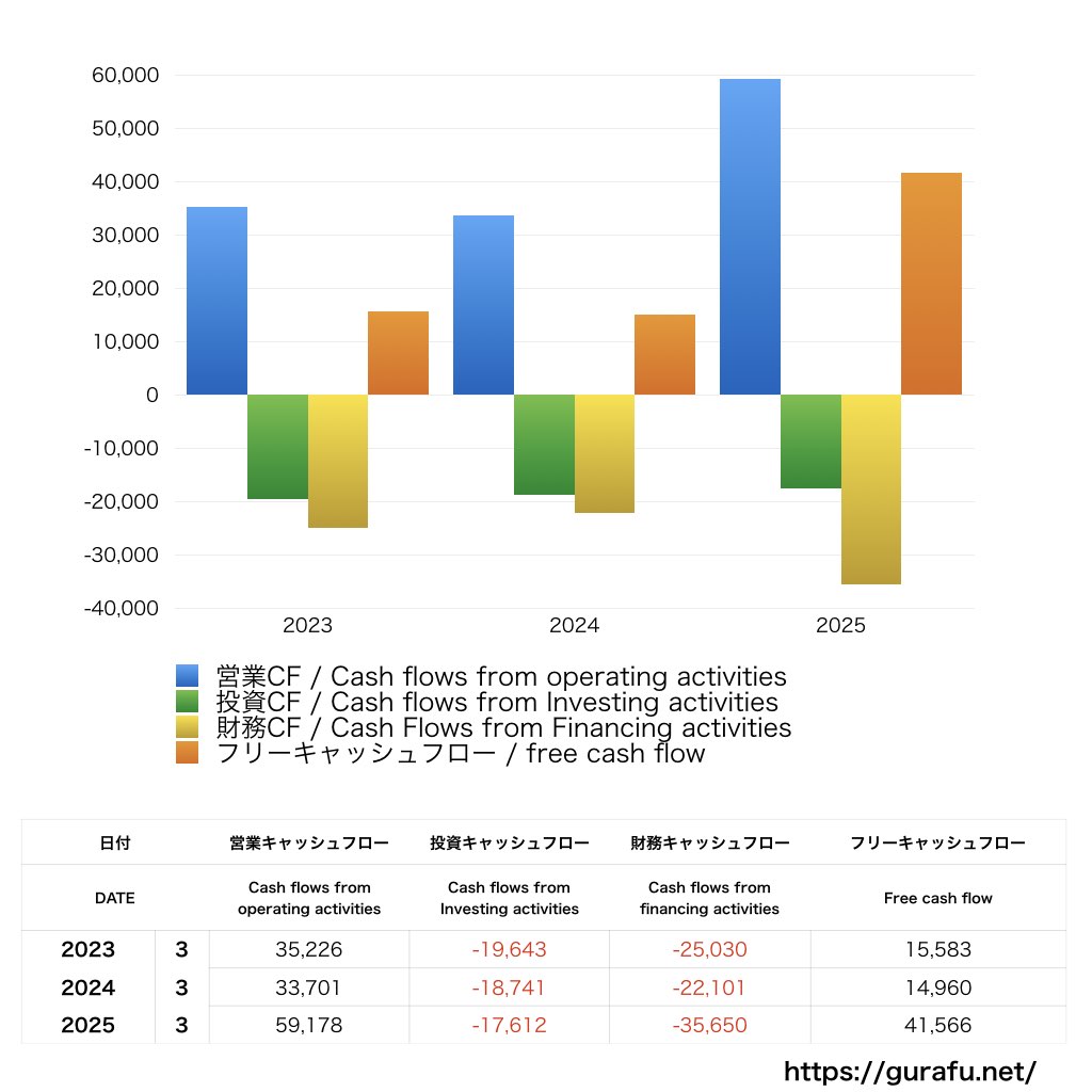日産化学_CF_キャッシュフロー計算書_グラフ
