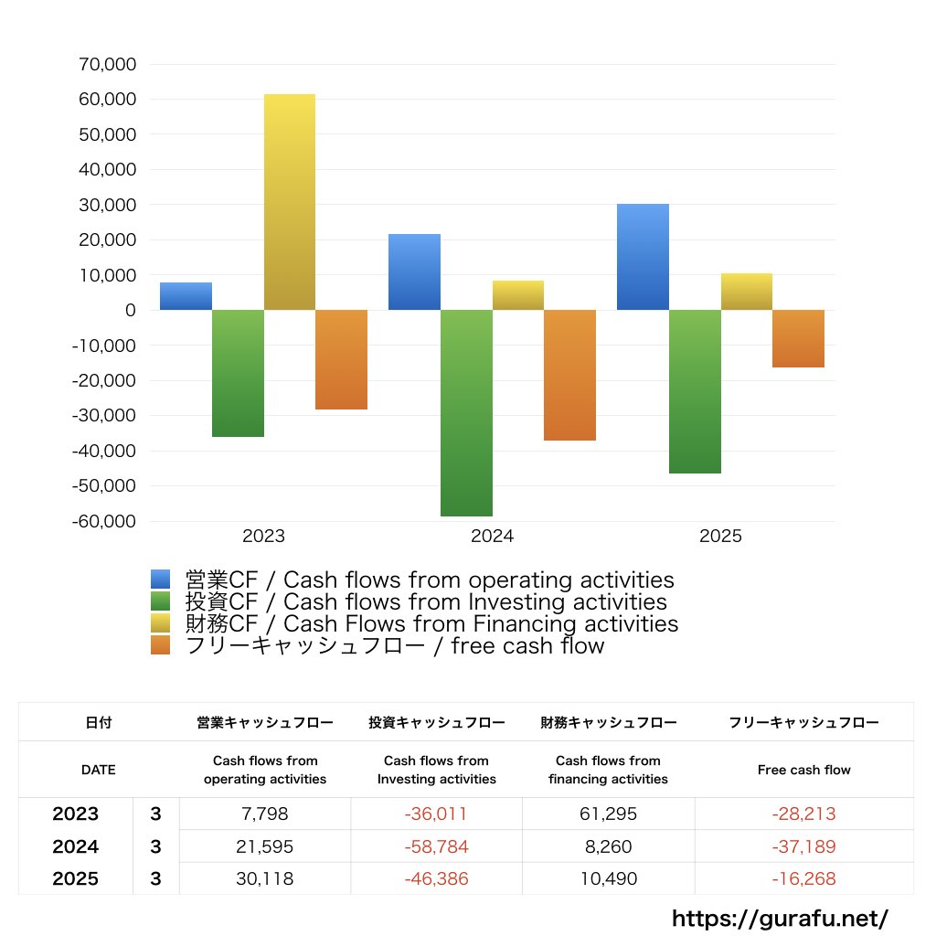 東洋紡_CF_キャッシュフロー計算書_グラフ