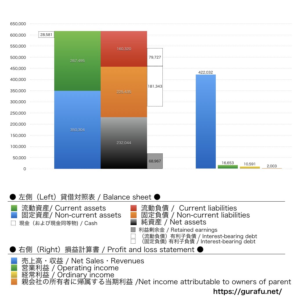 東洋紡_BS_PL_比較グラフ
