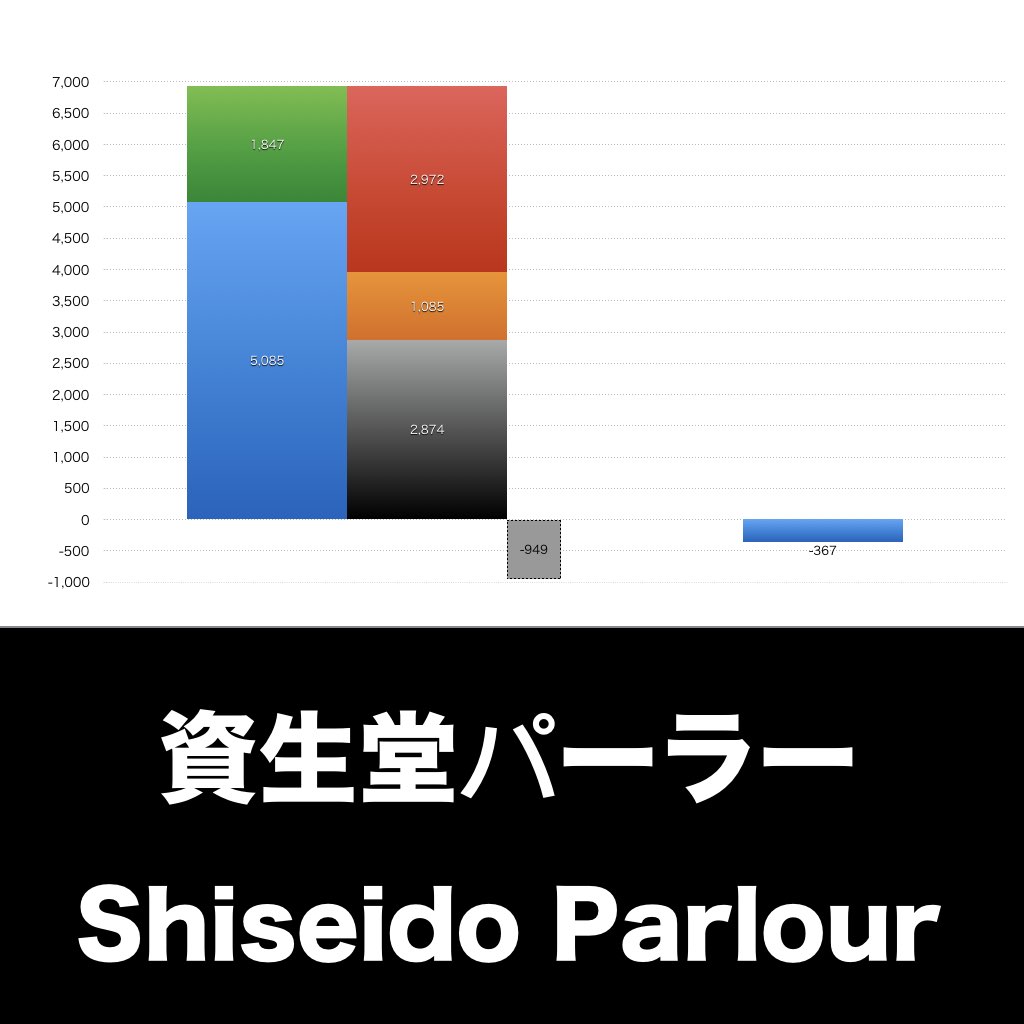 資生堂パーラー_グラフ_決算情報_アイキャッチ