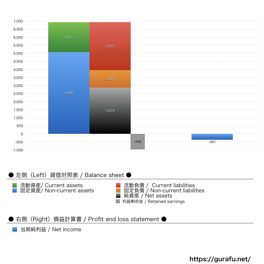 資生堂パーラー_BS_PL_比較グラフ