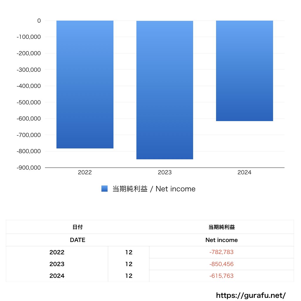 sustenキャピタル・マネジメント_PL_損益計算書_グラフ