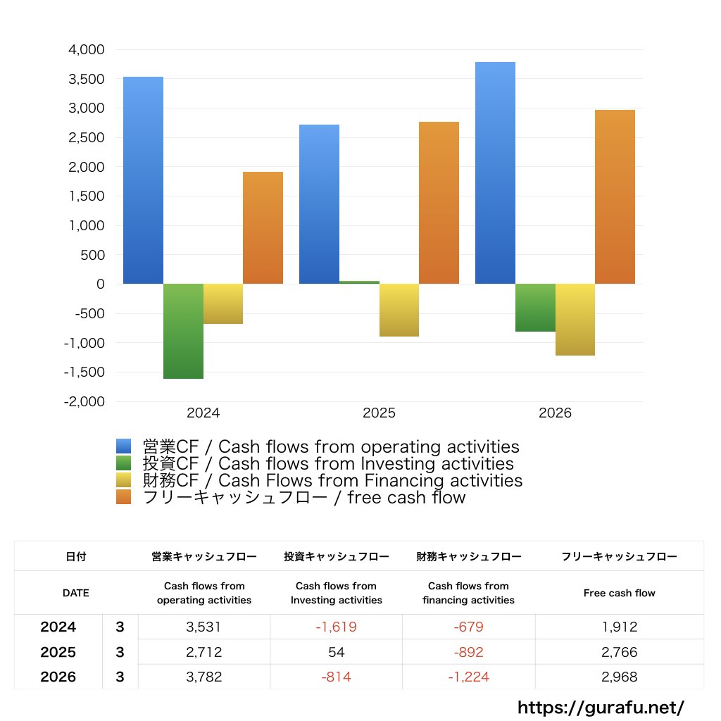あみやき亭_CF_キャッシュフロー計算書_グラフ
