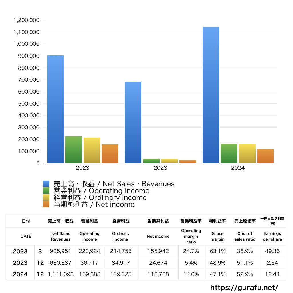 セカンドサイトアナリティカ_PL_損益計算書_グラフ