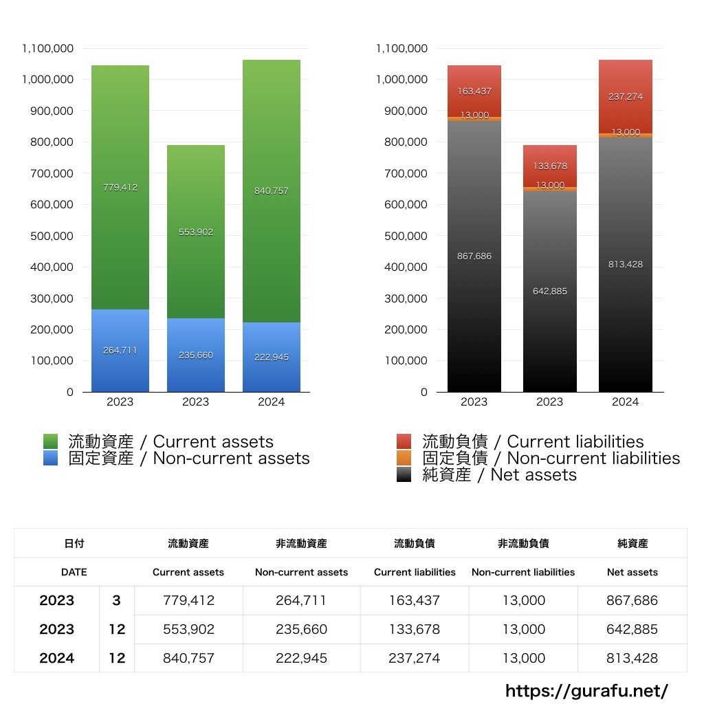 セカンドサイトアナリティカ_BS_バランスシート_グラフ