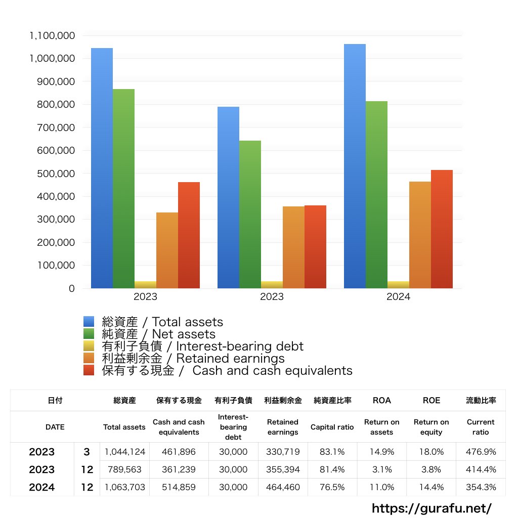 セカンドサイトアナリティカ_BS_バランスシート_グラフ