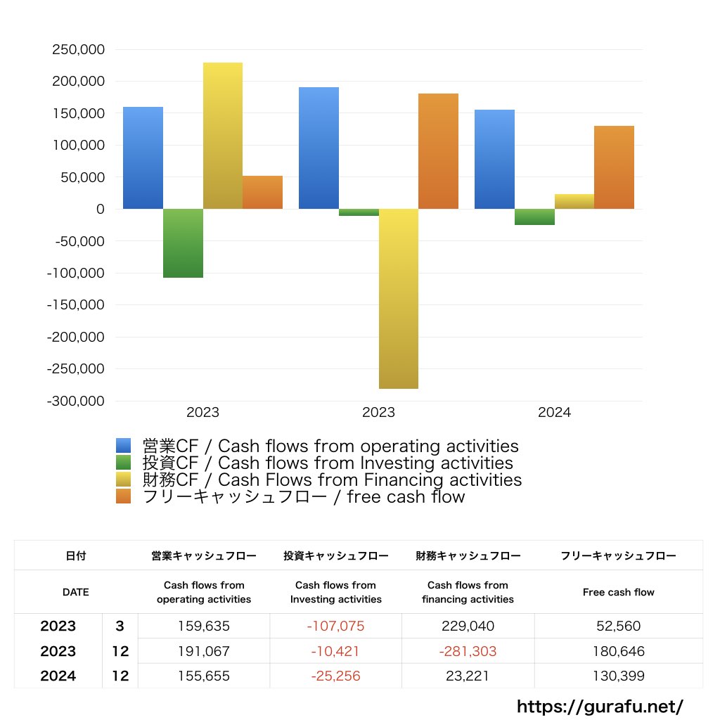 セカンドサイトアナリティカ_CF_キャッシュフロー計算書_グラフ