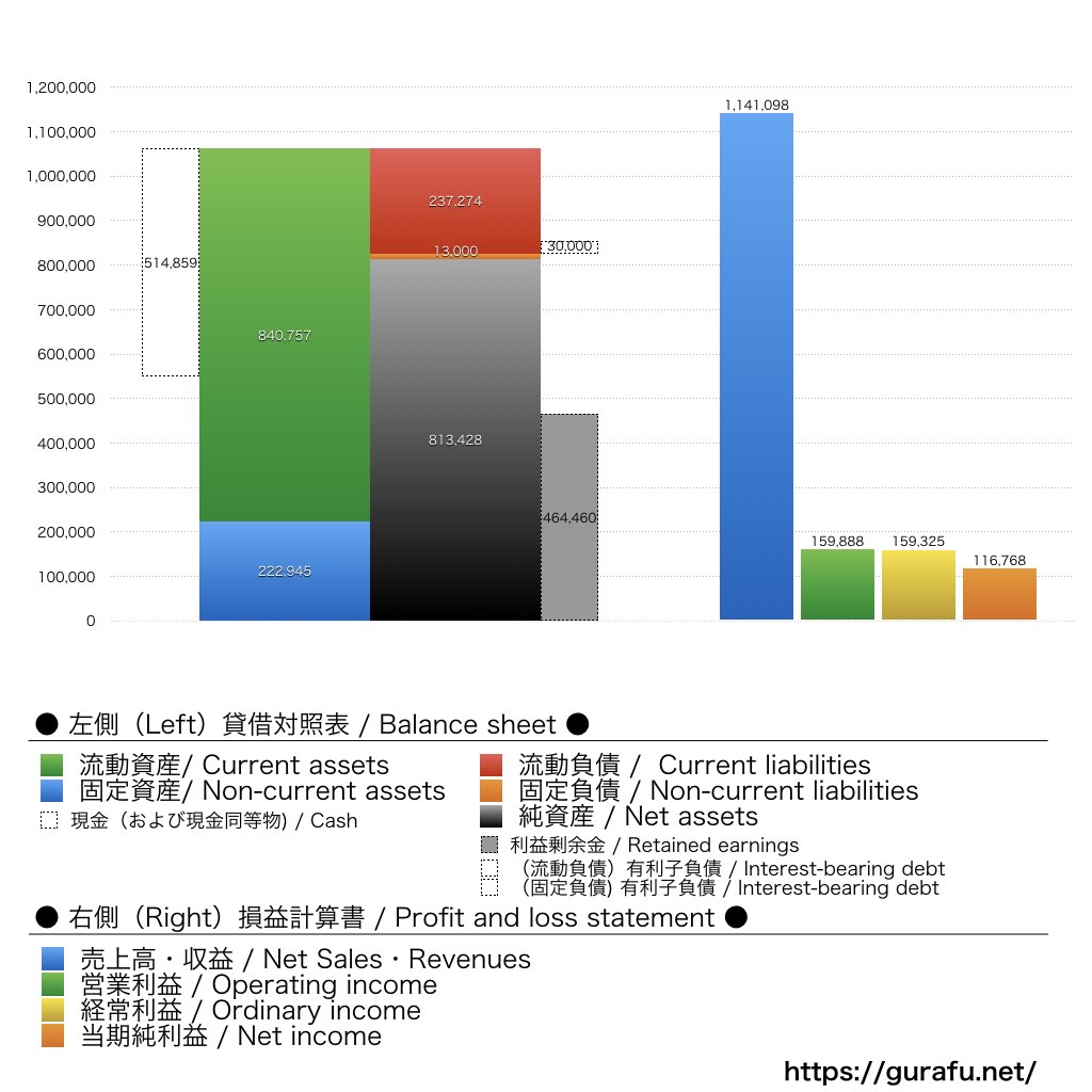 セカンドサイトアナリティカ_BS_PL_比較グラフ