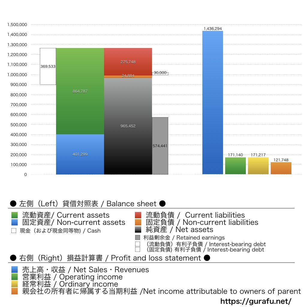 セカンドサイトアナリティカ_BS_PL_比較グラフ
