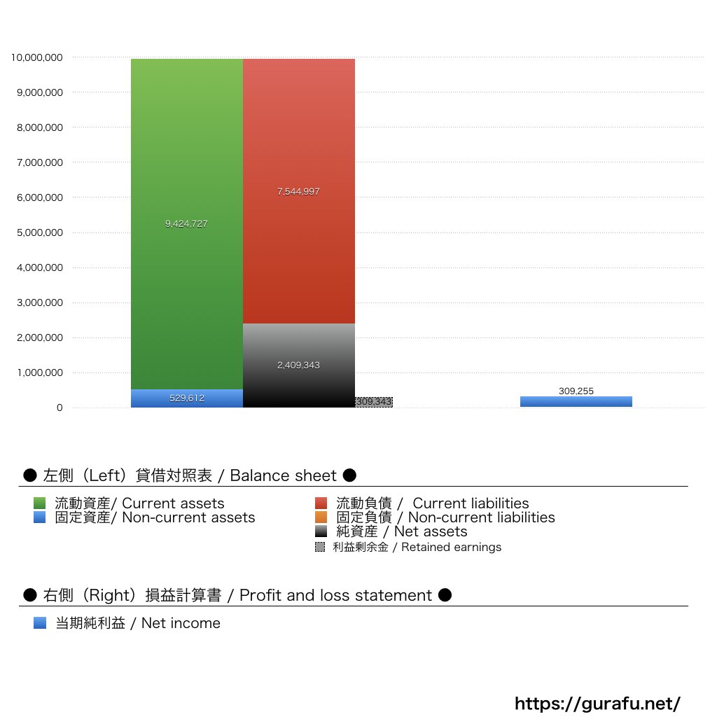 レゴジャパン_BS_PL_比較グラフ