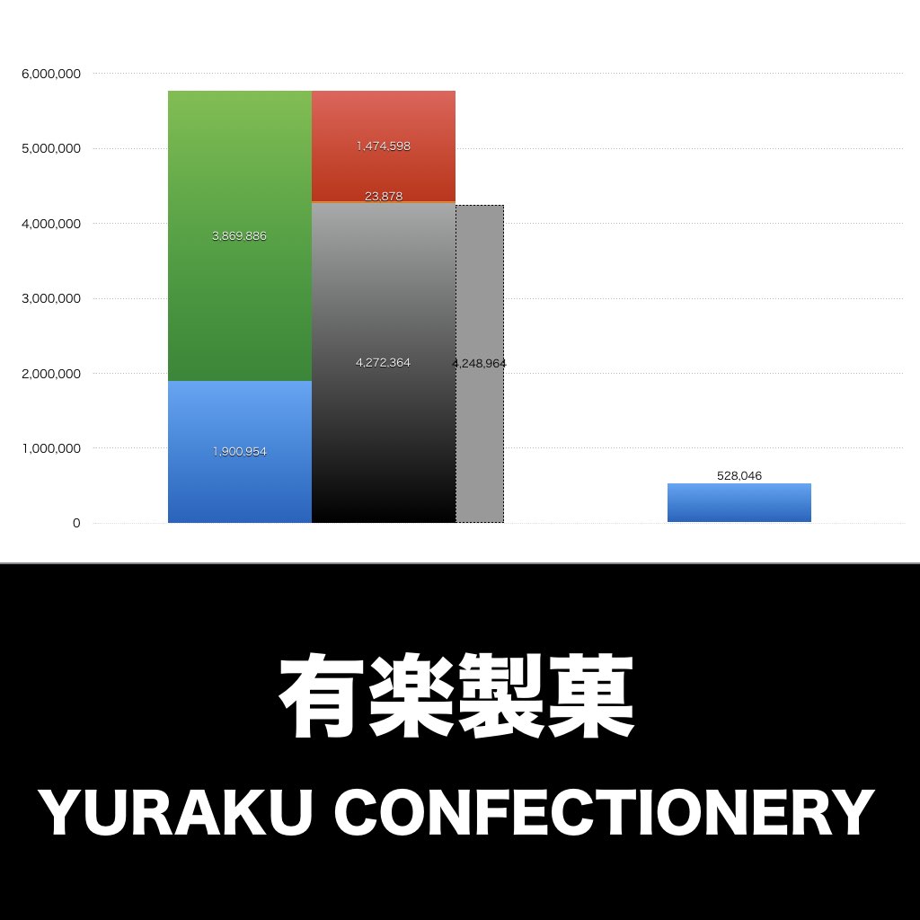 有楽製菓_グラフ_決算情報_アイキャッチ