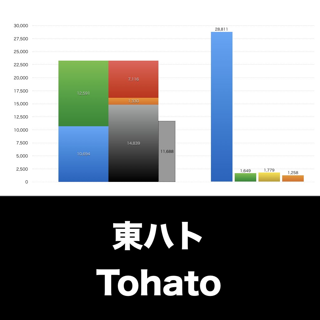 東ハト_グラフ_決算情報_アイキャッチ