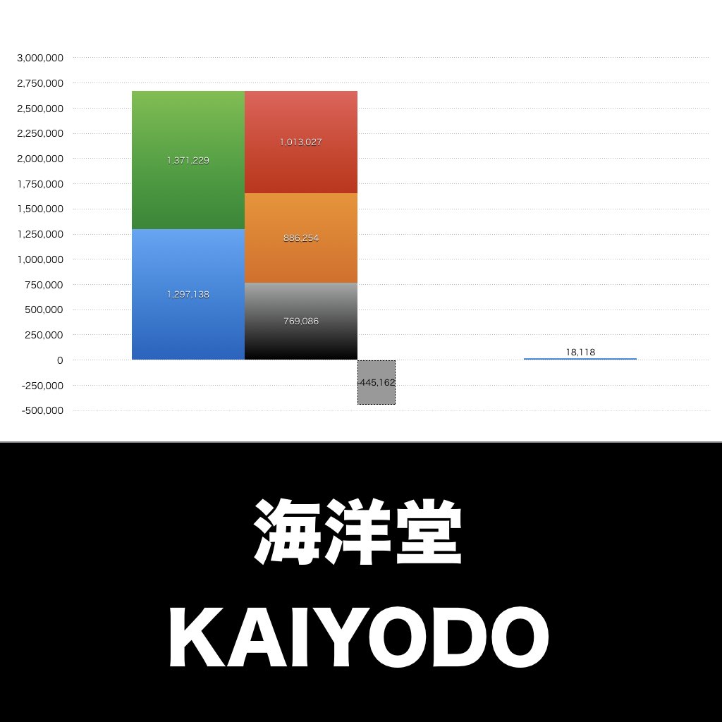 海洋堂_グラフ_決算情報_アイキャッチ