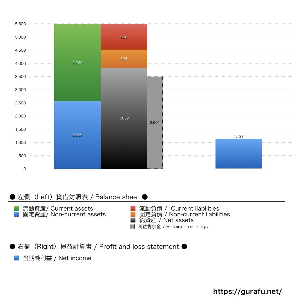 芝パークホテル_BS_PL_比較グラフ