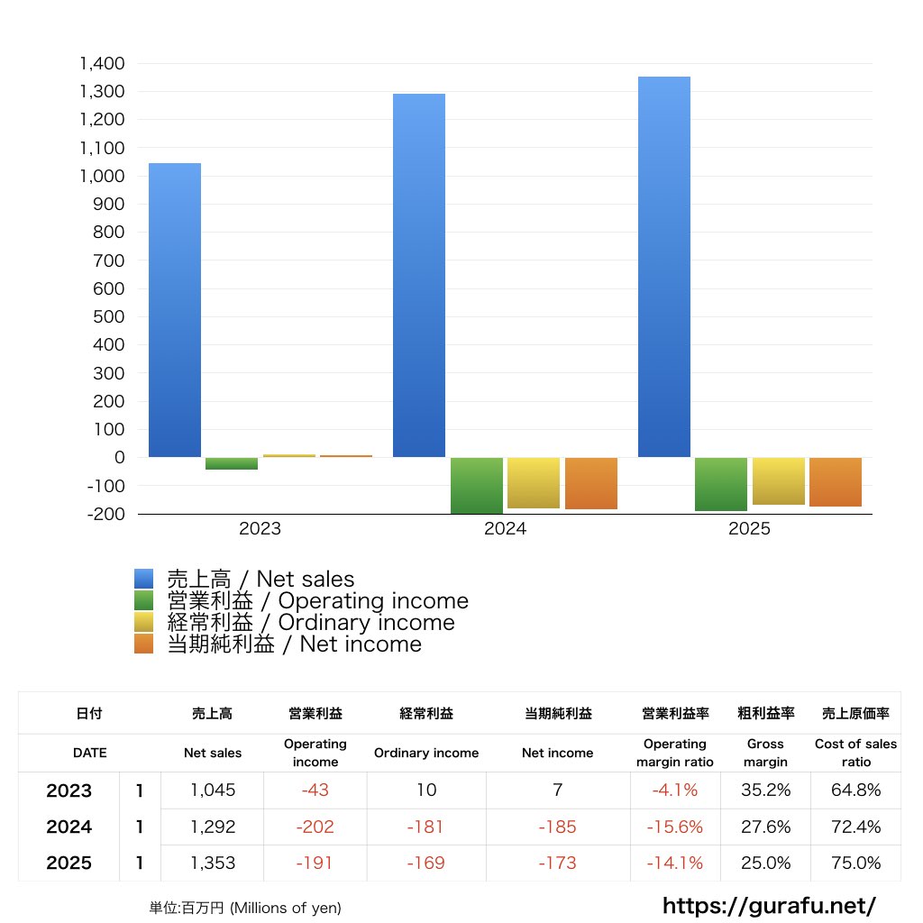 FC今治_PL_損益計算書_グラフ