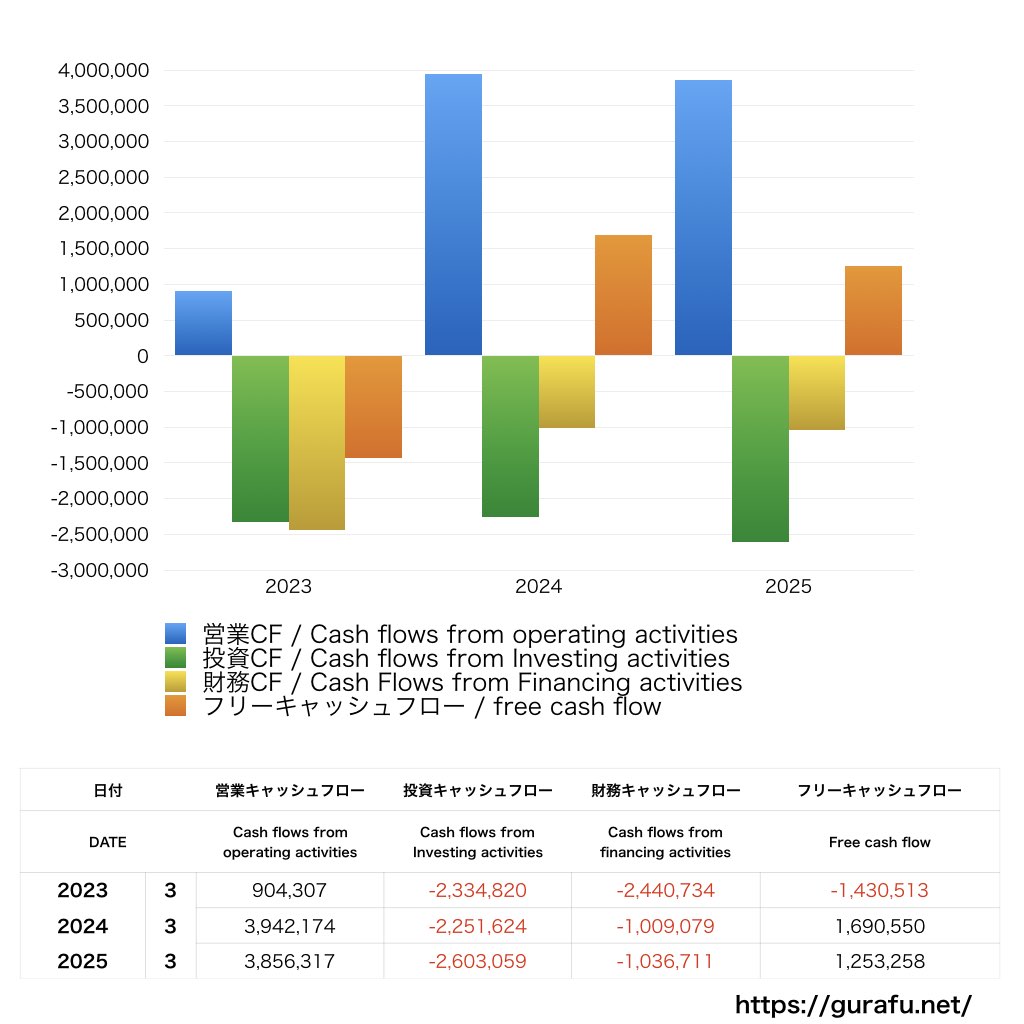 フリュー_CF_キャッシュフロー計算書_グラフ