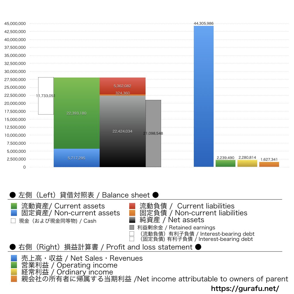 フリュー_BS_PL_比較グラフ
