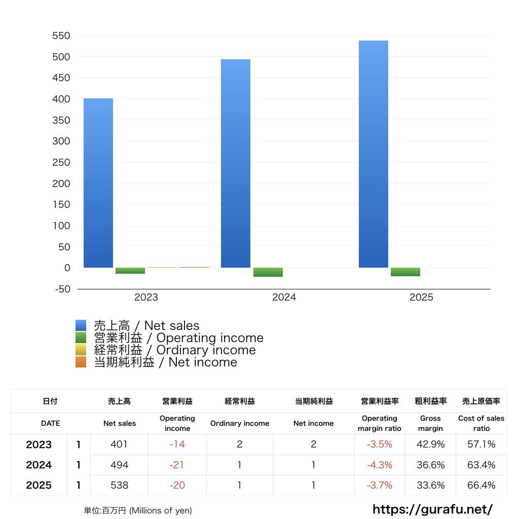 ヴァンラーレ八戸_PL_損益計算書_グラフ
