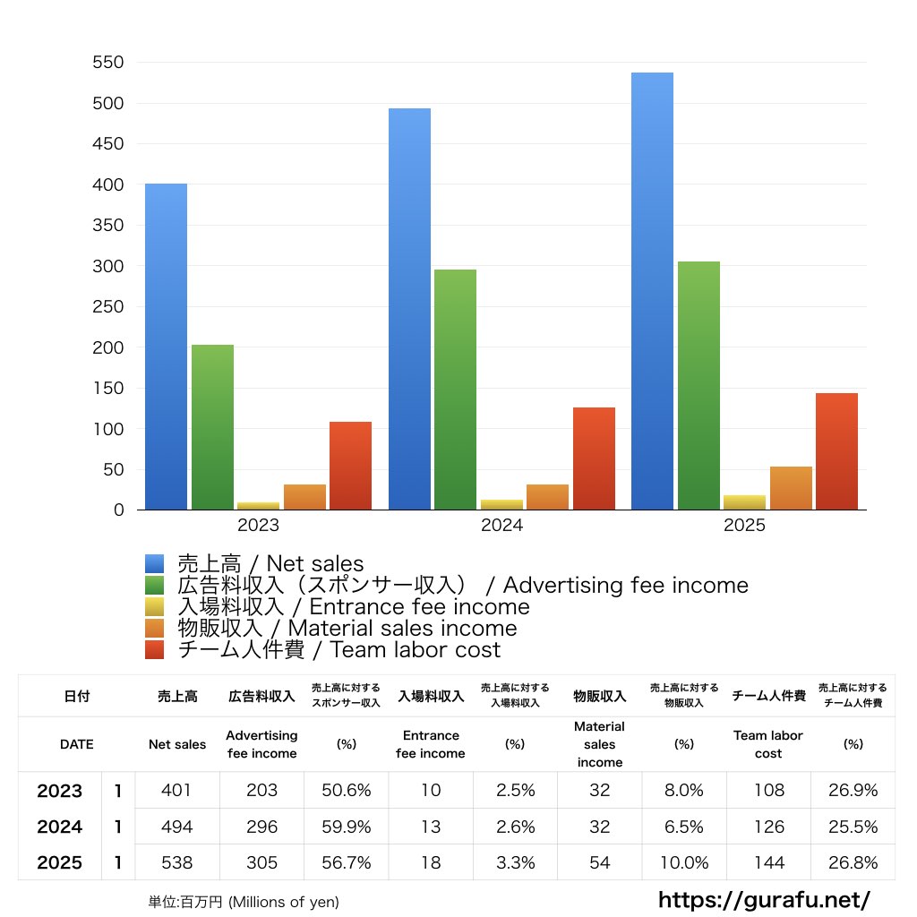 ヴァンラーレ八戸_PL_損益計算書_グラフ