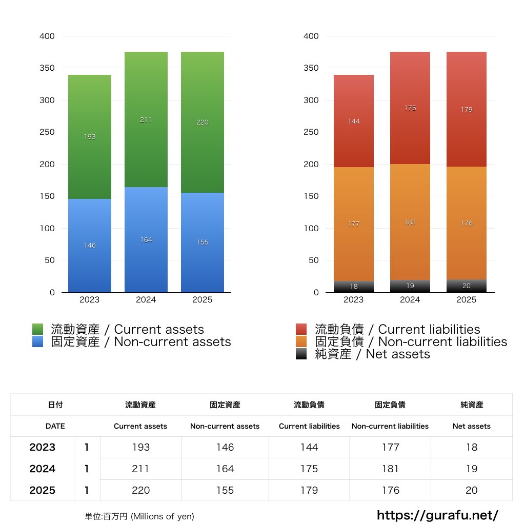 ヴァンラーレ八戸_BS_バランスシート_グラフ