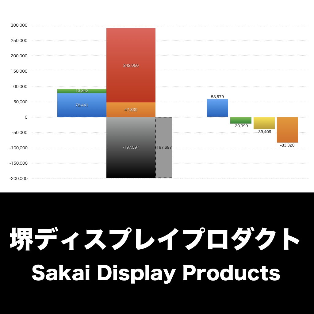 堺ディスプレイプロダクト_グラフ_決算情報_アイキャッチ