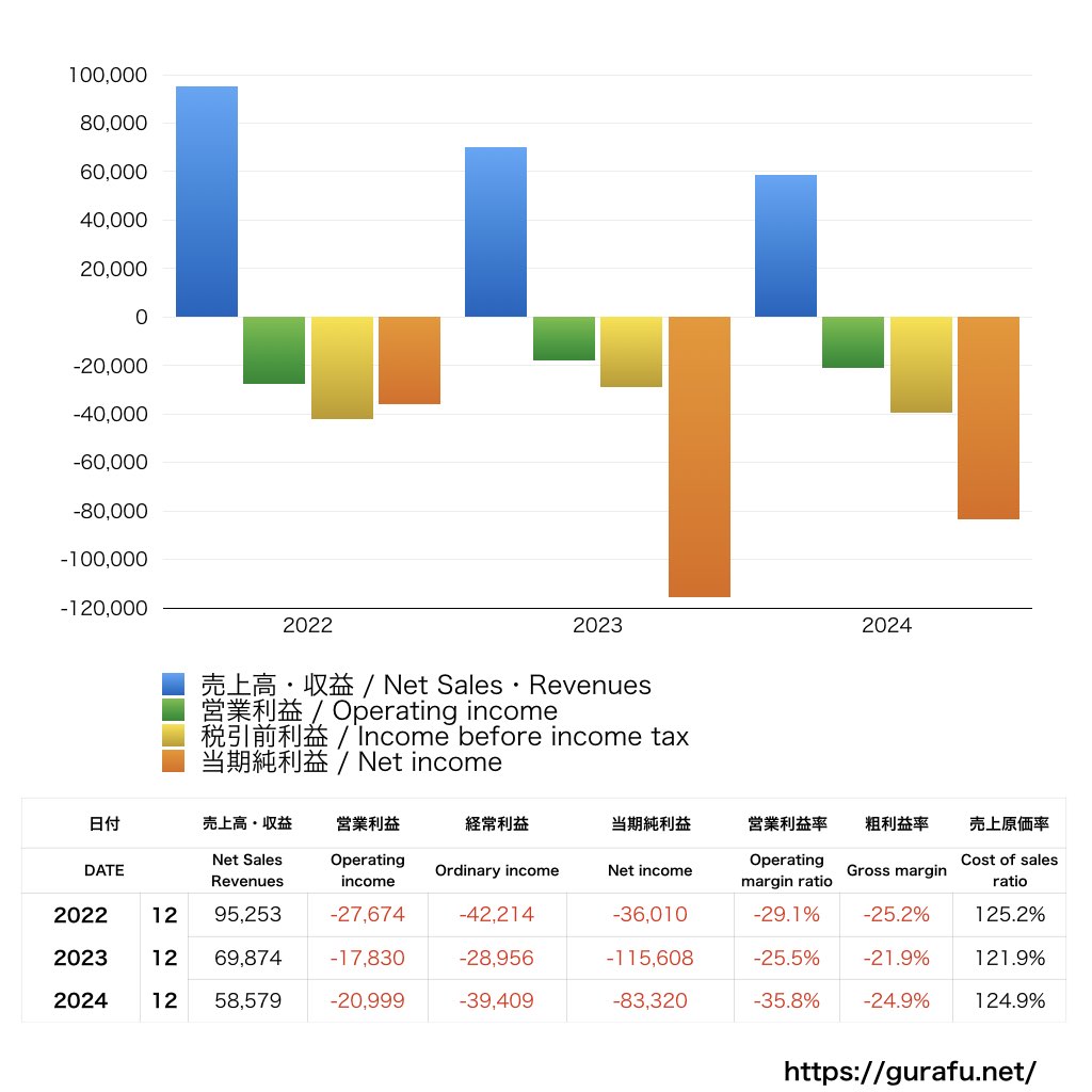 堺ディスプレイプロダクト_PL_損益計算書_グラフ