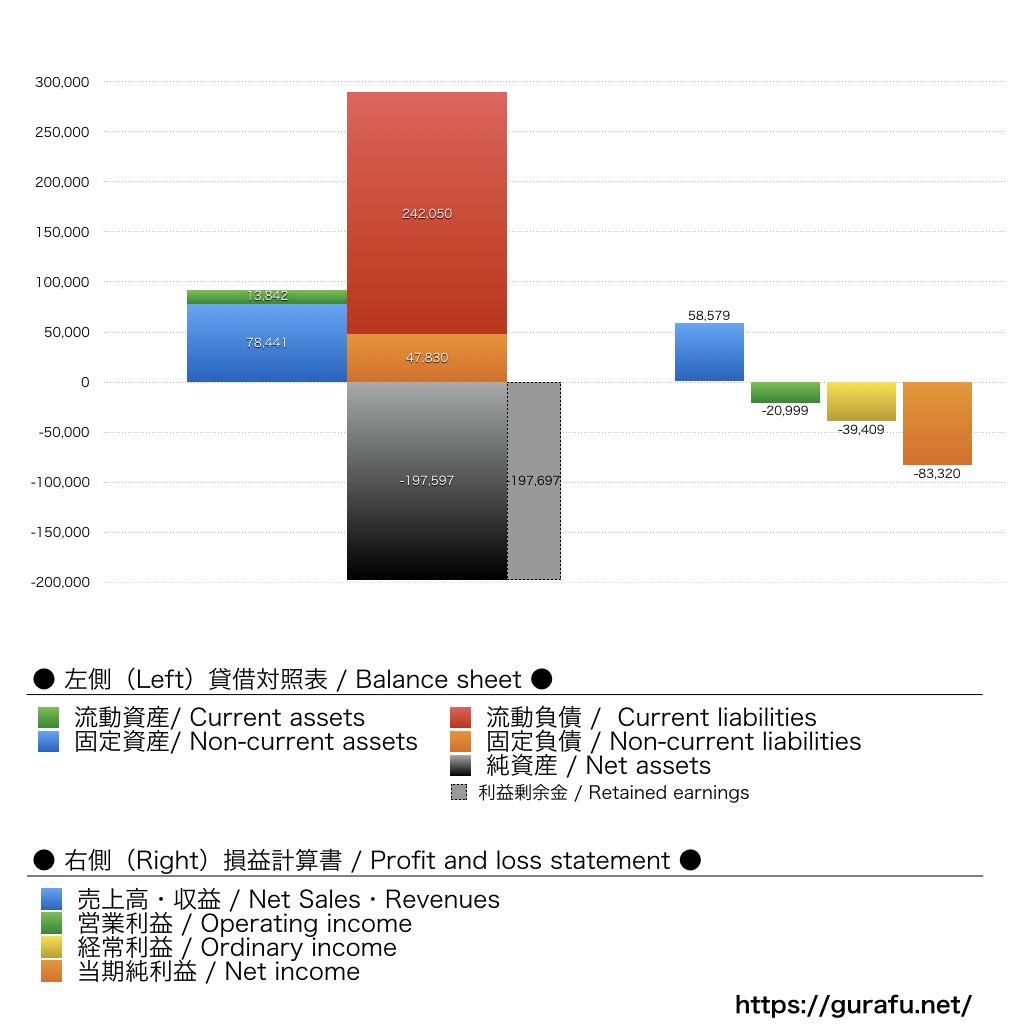 堺ディスプレイプロダクト_BS_PL_比較グラフ