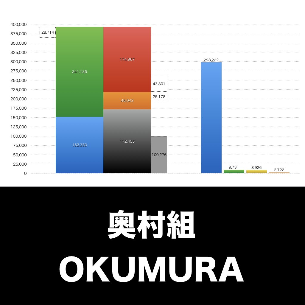 奥村組_グラフ_決算情報_アイキャッチ