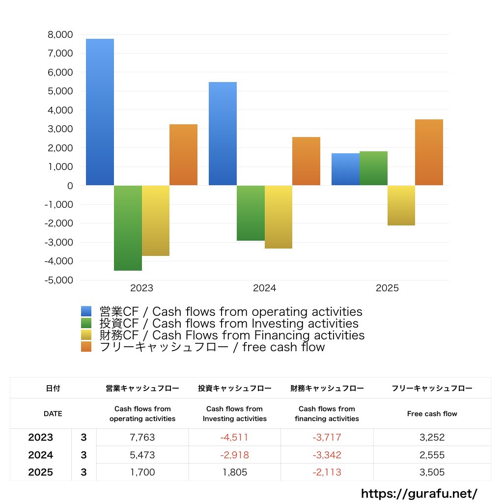 日本管財ホールディングス_CF_キャッシュフロー計算書_グラフ