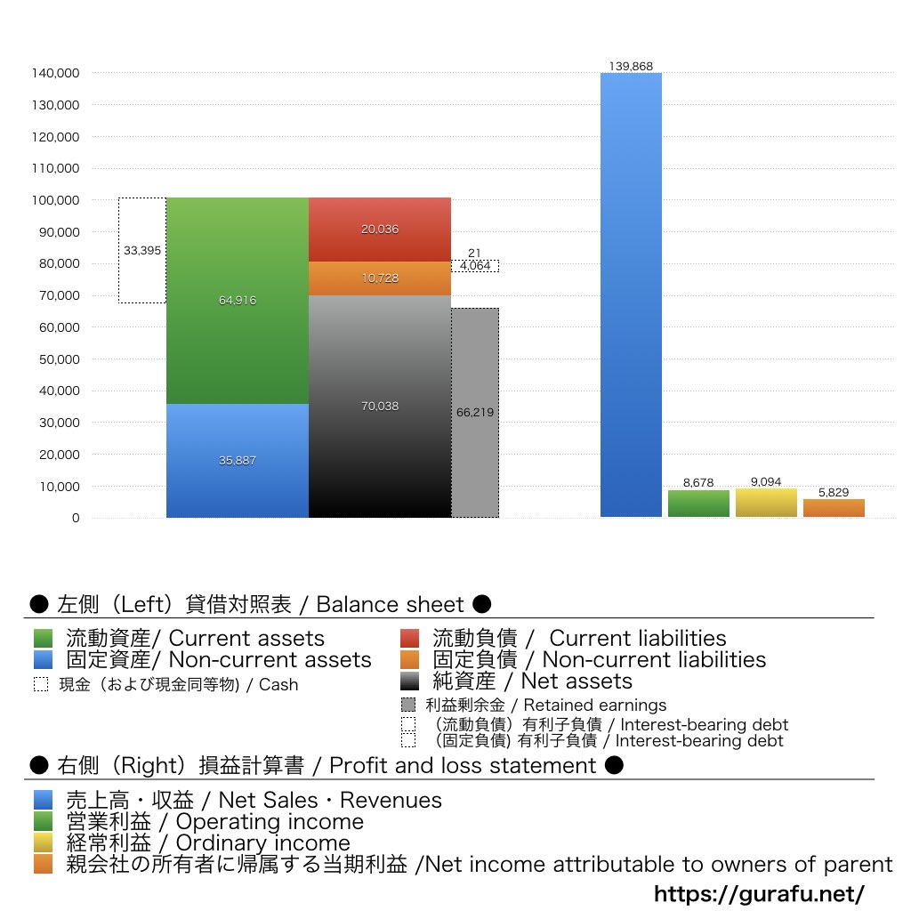 日本管財ホールディングス_BS_PL_比較グラフ