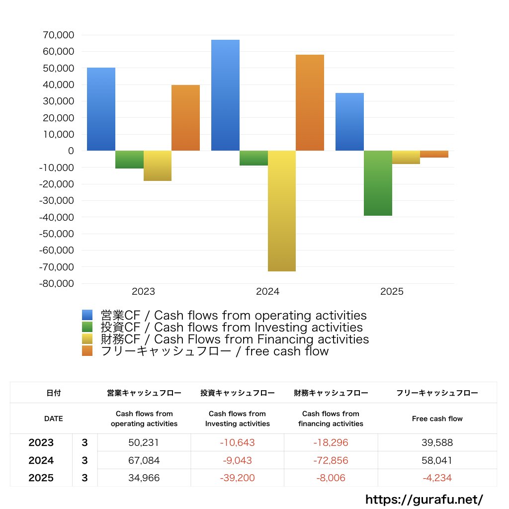 関西ペイント_CF_キャッシュフロー計算書_グラフ